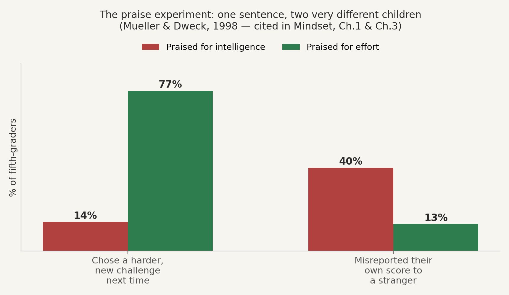 praise_study_chart